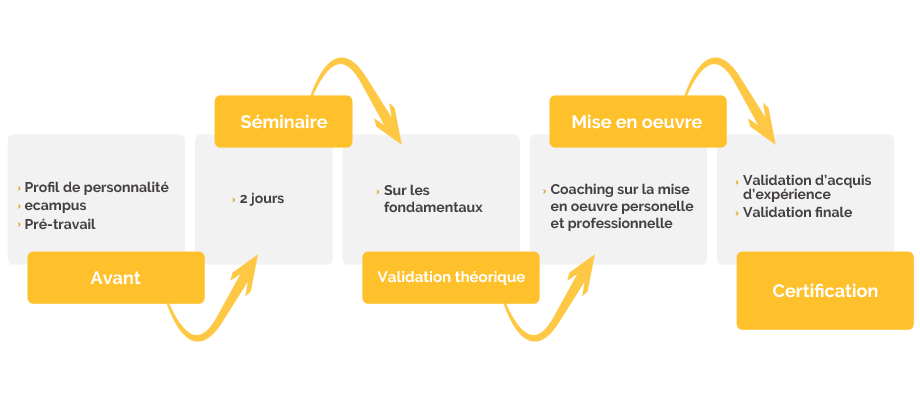 Processus de certification Funny Learning