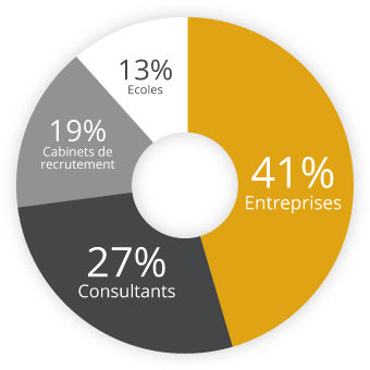 Missions et clients : 41% d'entreprises, 27% de consultants, 19% de cabinets de recrutement, 13% d'écoles