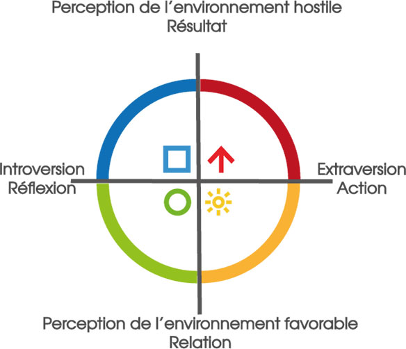 Le DISC : aller plus loin avec la Méthode des Couleurs et la Roue Arc En  Ciel