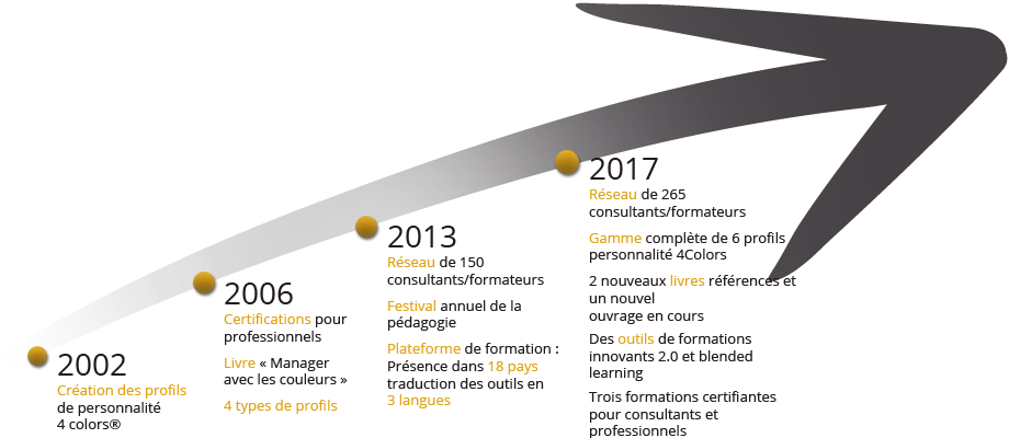 10 ans de développement