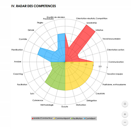 Radar des compétences